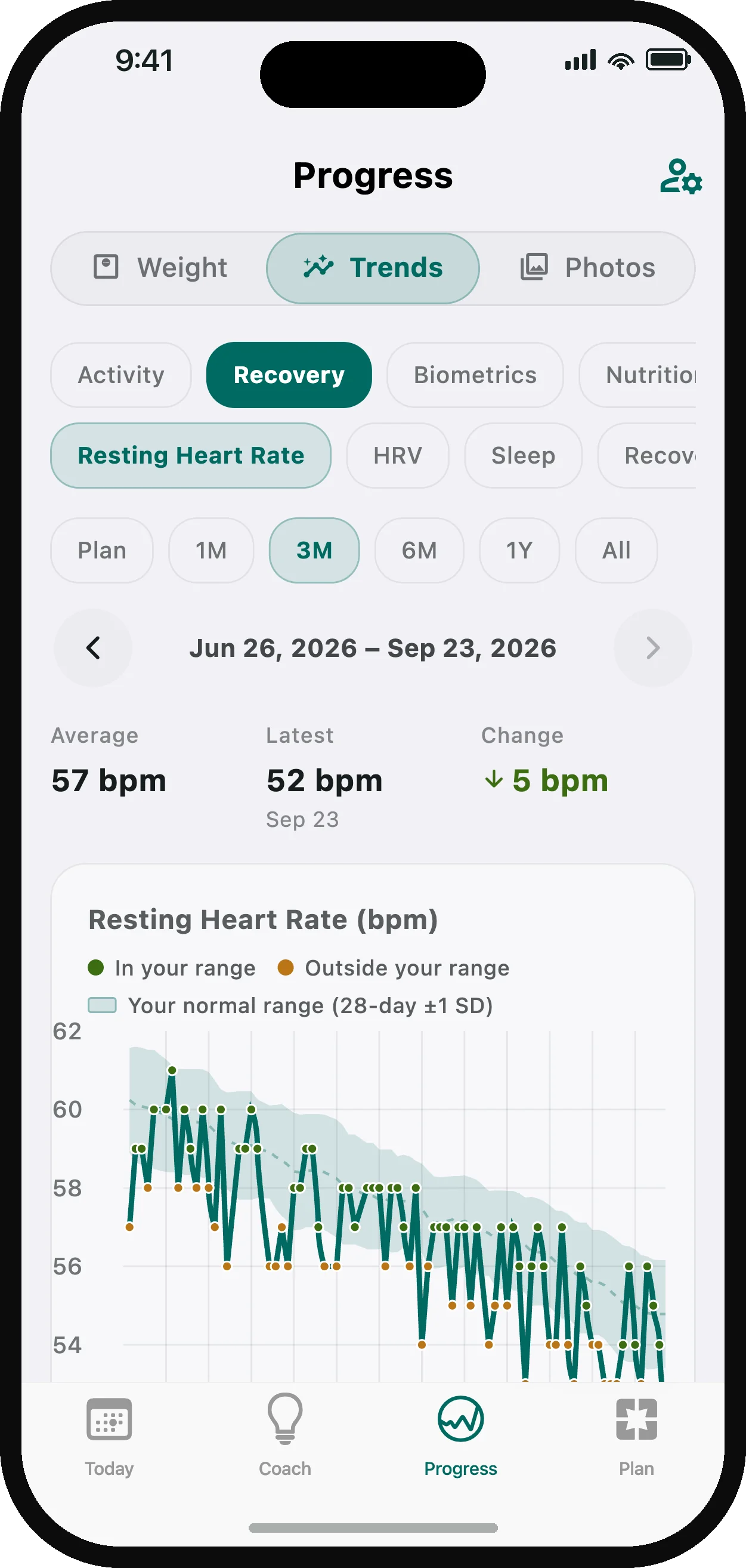 Trends: resting heart rate over three months, improving as fitness builds
