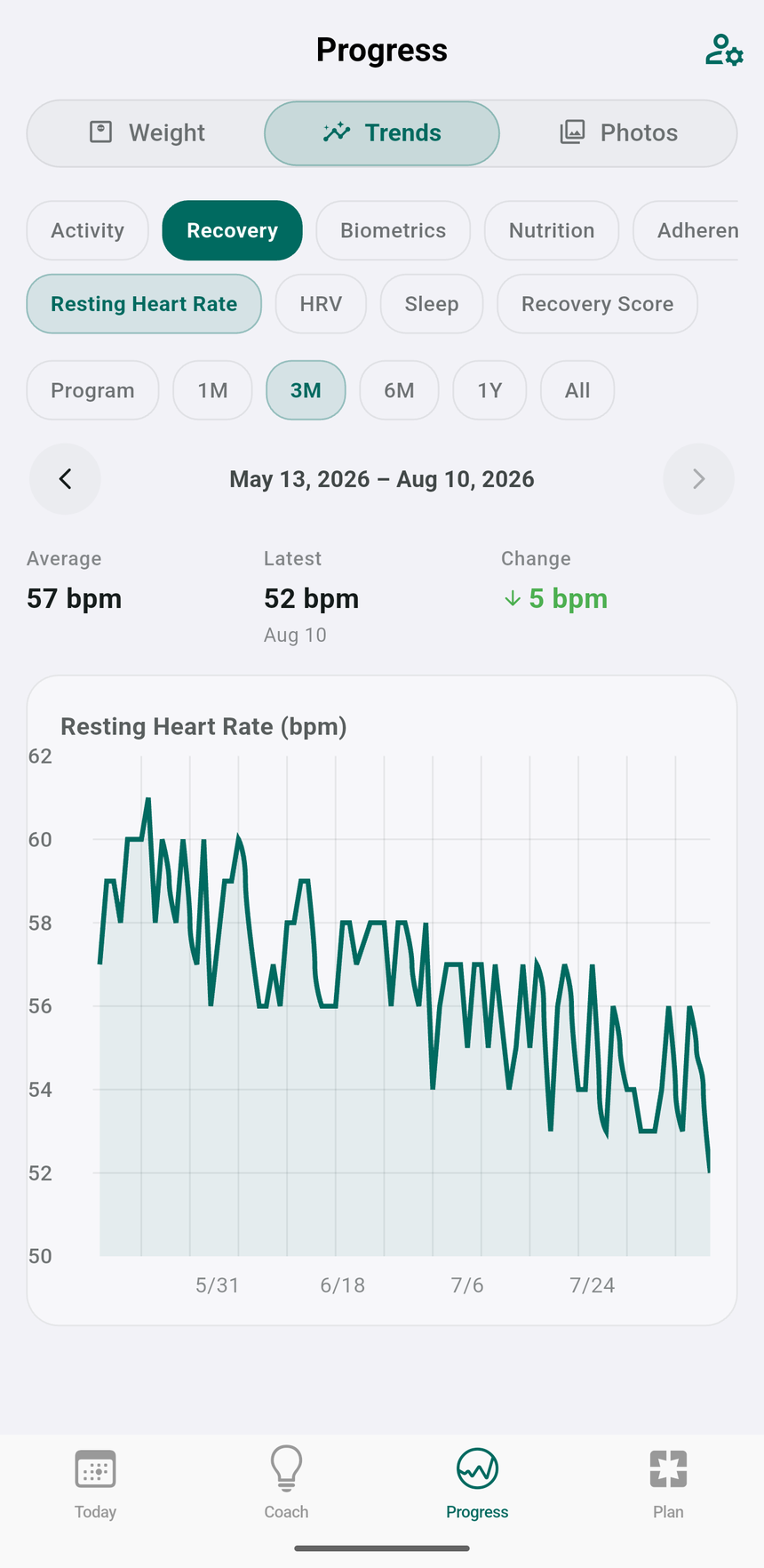 Resting heart rate trend improving over three months